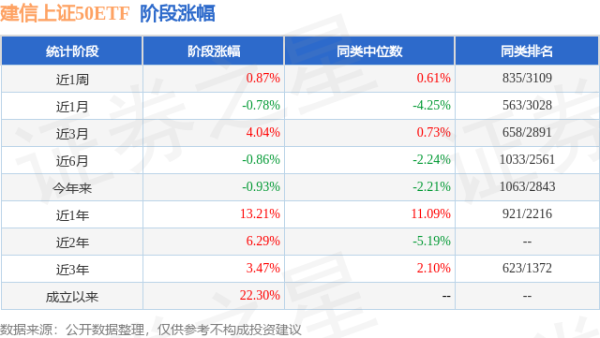 盈通配资 一季报点评：建信上证50ETF基金季度涨幅-0.60%