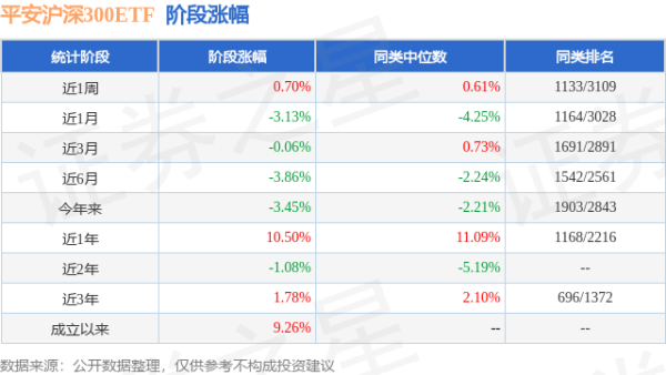 金领速配 一季报点评：平安沪深300ETF基金季度涨幅-1.00%