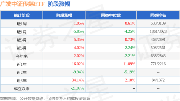 擒牛宝配资 一季报点评：广发中证传媒ETF基金季度涨幅5.38%