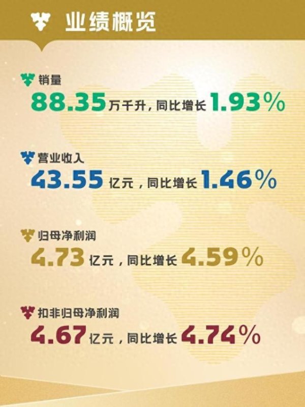 中国星配资 重庆啤酒 2025 年一季度营收利润双增长? 多元品牌布局有何秘密