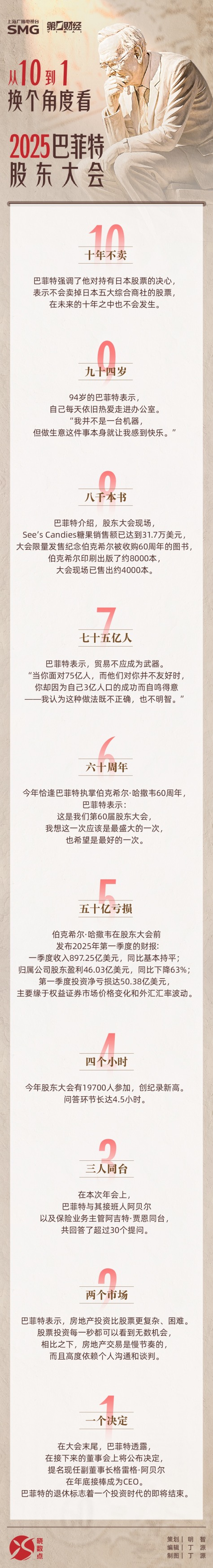 宝聚荣配资 从10到1 换个角度看2025巴菲特股东大会