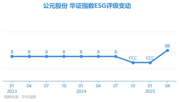金赢中心 【ESG动态】公元股份（002641.SZ）获华证指数ESG最新评级BB，行业排名第16