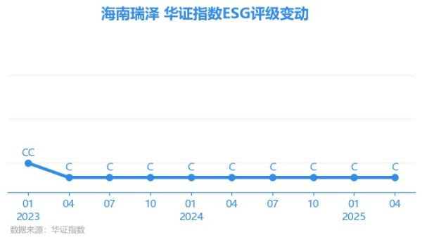 信钰证券  【ESG动态】海南瑞泽（002596.SZ）获华证指数ESG最新评级C，行业排名第38
