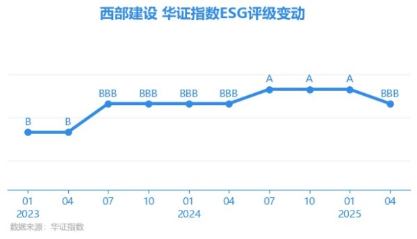 散户配资 【ESG动态】西部建设（002302.SZ）获华证指数ESG最新评级BBB，行业排名第11