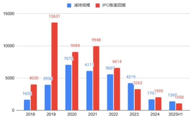 重回“大减持时代”
