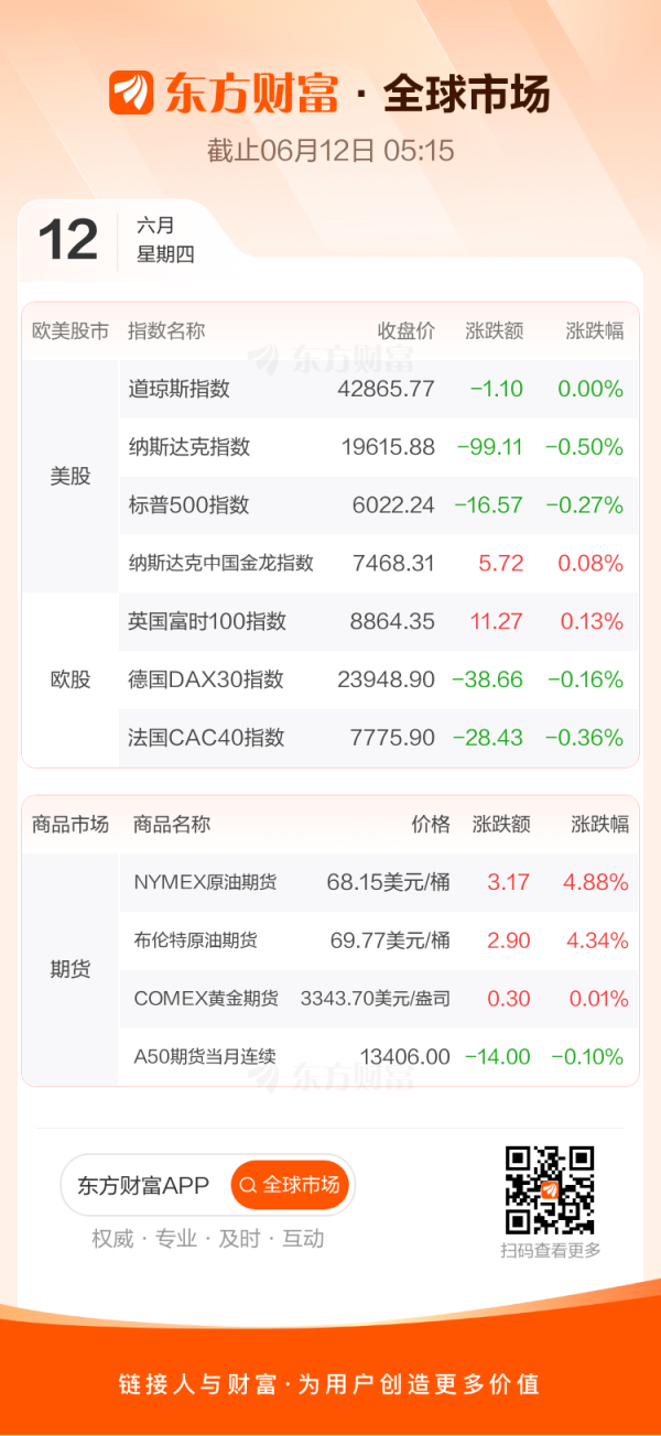赢金配资网 全球市场：美股三大指数收跌 英特尔跌超6% 国际油价涨逾4%
