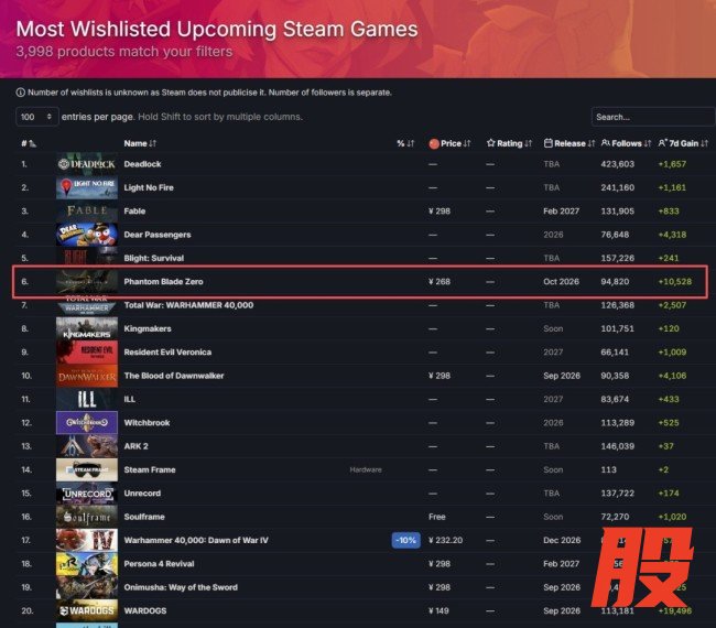 《影之刃零》Steam预售销量达《黑神话》同期73% 愿望单人数破200万