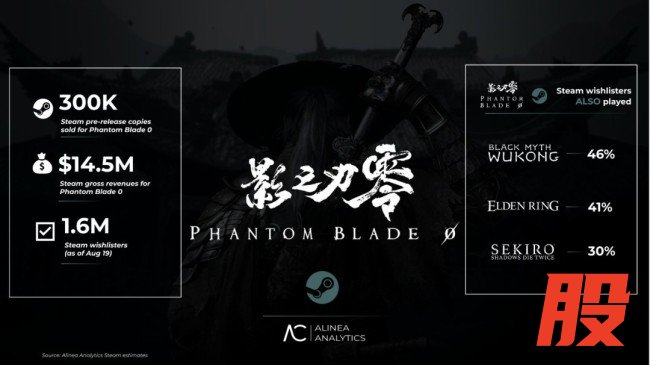 《影之刃零》Steam预售销量达《黑神话》同期73% 愿望单人数破200万